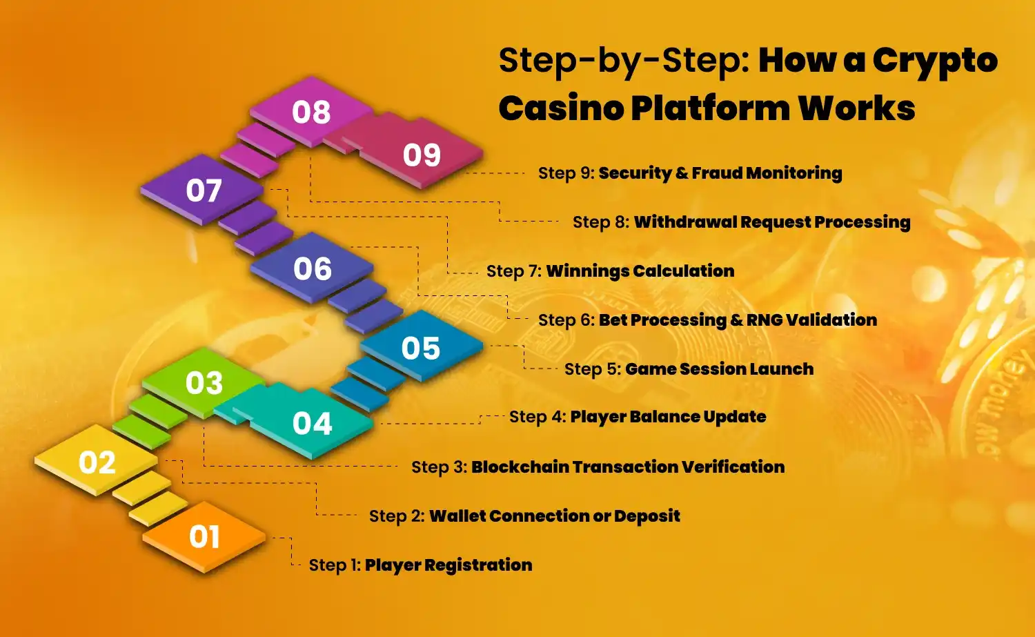 Step-by-Step_ How a Crypto Casino Platform Works