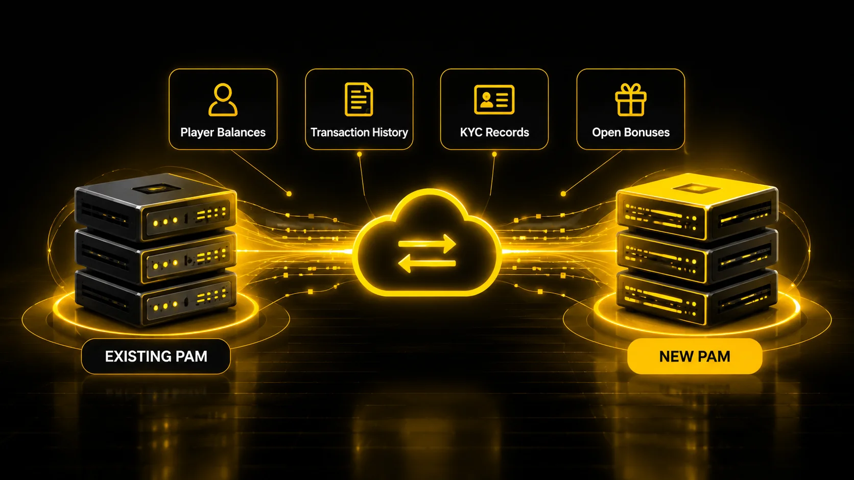 Casino PAM migration showing data transfer between existing and new platforms, including player balances, transaction history, KYC records and open bonuses